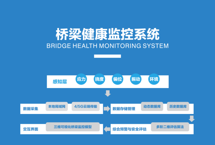 我司自主研发智桥时代桥梁健康监控系统