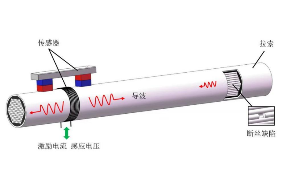 斜拉索磁致伸缩导波检测法原理